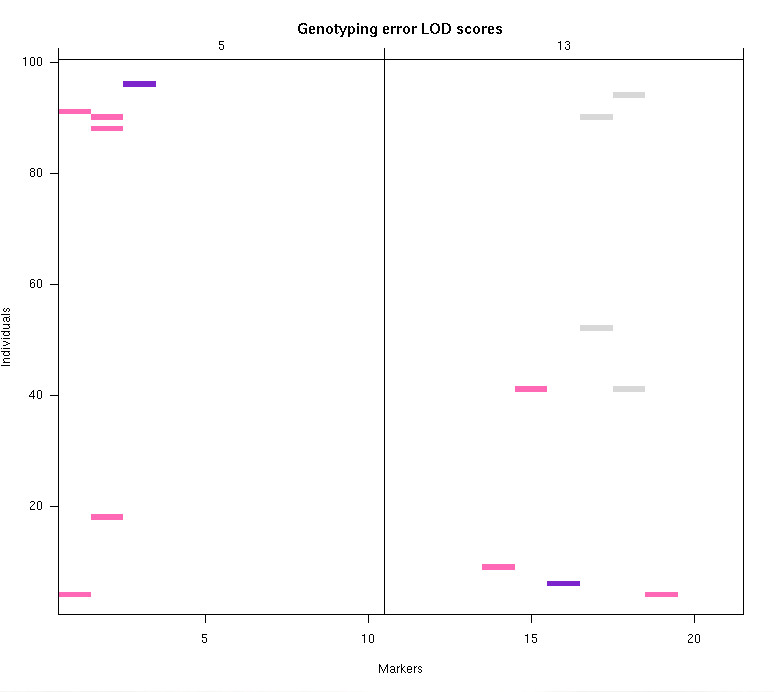 Plot of genotyping error LOD scores