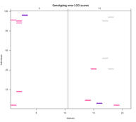 Plot of genotyping error LOD
  scores [23k]
